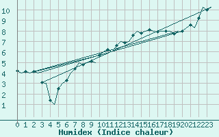 Courbe de l'humidex pour Eindhoven (PB)