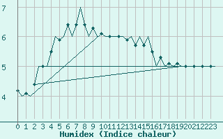 Courbe de l'humidex pour Beauvechain (Be)