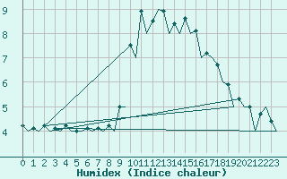 Courbe de l'humidex pour Burgos (Esp)