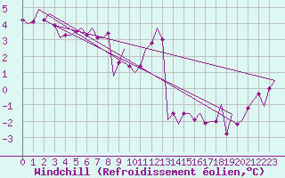 Courbe du refroidissement olien pour Shannon Airport