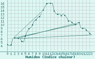 Courbe de l'humidex pour Nuernberg