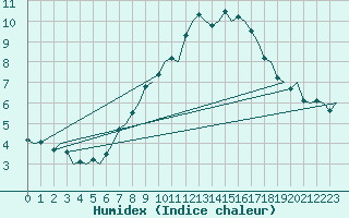 Courbe de l'humidex pour Genve (Sw)