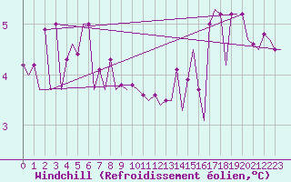 Courbe du refroidissement olien pour Platform A12-cpp Sea