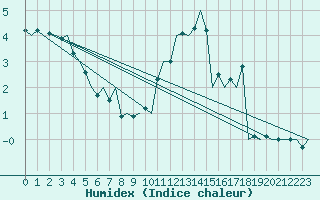 Courbe de l'humidex pour Laupheim