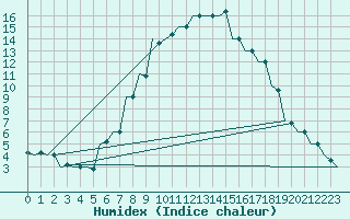 Courbe de l'humidex pour Pisa / S. Giusto