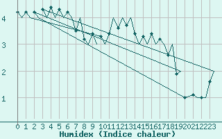 Courbe de l'humidex pour Floro