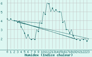 Courbe de l'humidex pour Berlin-Tegel