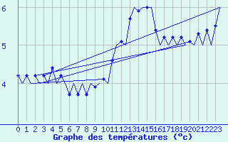 Courbe de tempratures pour Platform Awg-1 Sea