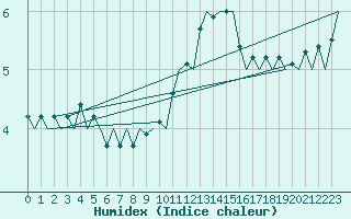 Courbe de l'humidex pour Platform Awg-1 Sea