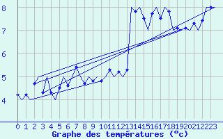 Courbe de tempratures pour Vlieland