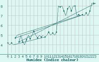 Courbe de l'humidex pour Vlieland