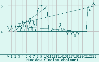 Courbe de l'humidex pour Vrsac