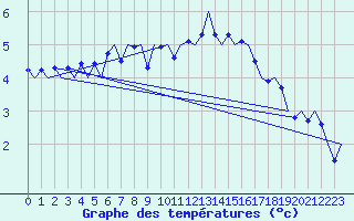 Courbe de tempratures pour Platform Awg-1 Sea