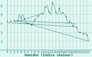 Courbe de l'humidex pour Bueckeburg