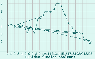 Courbe de l'humidex pour Frankfort (All)