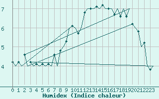 Courbe de l'humidex pour Leipzig-Schkeuditz