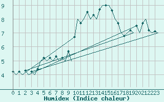 Courbe de l'humidex pour Poznan