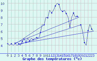 Courbe de tempratures pour Noervenich