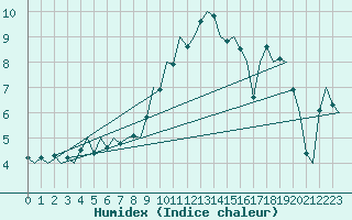 Courbe de l'humidex pour Noervenich