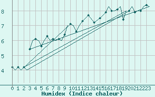 Courbe de l'humidex pour Vamdrup