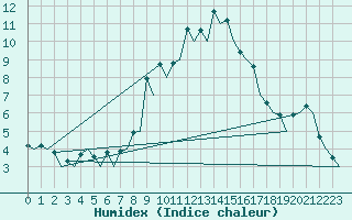 Courbe de l'humidex pour Burgos (Esp)