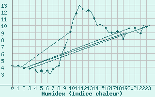 Courbe de l'humidex pour Nuernberg