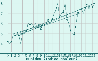 Courbe de l'humidex pour Bronnoysund / Bronnoy