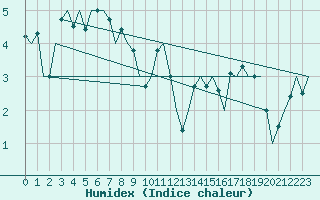 Courbe de l'humidex pour Molde / Aro