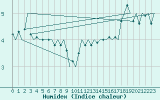 Courbe de l'humidex pour Platform J6-a Sea