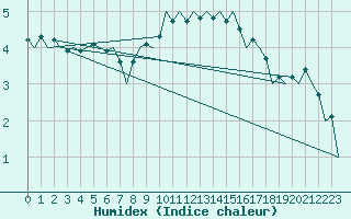 Courbe de l'humidex pour Leipzig-Schkeuditz