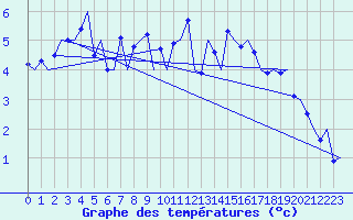 Courbe de tempratures pour Platform Awg-1 Sea