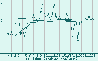 Courbe de l'humidex pour Platforme D15-fa-1 Sea