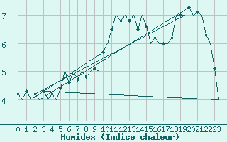 Courbe de l'humidex pour Eindhoven (PB)