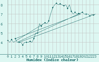 Courbe de l'humidex pour Lechfeld