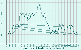 Courbe de l'humidex pour Fritzlar