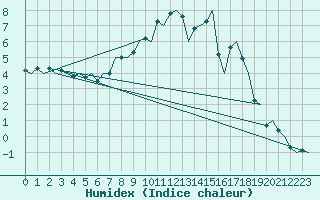 Courbe de l'humidex pour Frankfort (All)