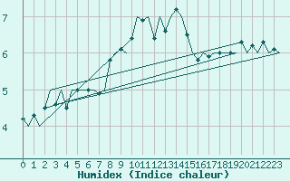Courbe de l'humidex pour Fritzlar