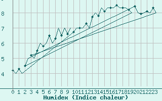 Courbe de l'humidex pour Beauvechain (Be)