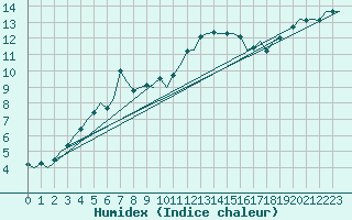 Courbe de l'humidex pour Brize Norton