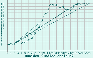 Courbe de l'humidex pour Altenstadt