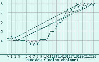 Courbe de l'humidex pour Platform F3-fb-1 Sea