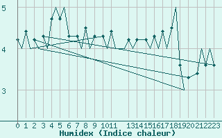 Courbe de l'humidex pour Platform F3-fb-1 Sea