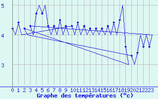 Courbe de tempratures pour Platform F3-fb-1 Sea