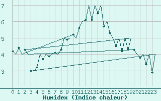 Courbe de l'humidex pour Payerne (Sw)