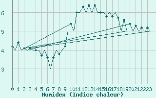 Courbe de l'humidex pour Frankfort (All)