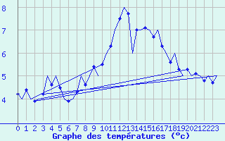 Courbe de tempratures pour Wunstorf