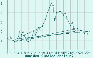 Courbe de l'humidex pour Wunstorf