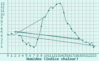 Courbe de l'humidex pour Ljubljana / Brnik