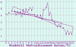 Courbe du refroidissement olien pour Gluecksburg / Meierwik