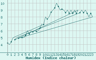 Courbe de l'humidex pour Beauvechain (Be)